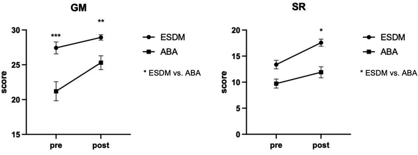 Frontiers | Longitudinal changes in children with autism spectrum disorder receiving applied behavior analysis or early start denver model interventions over six months